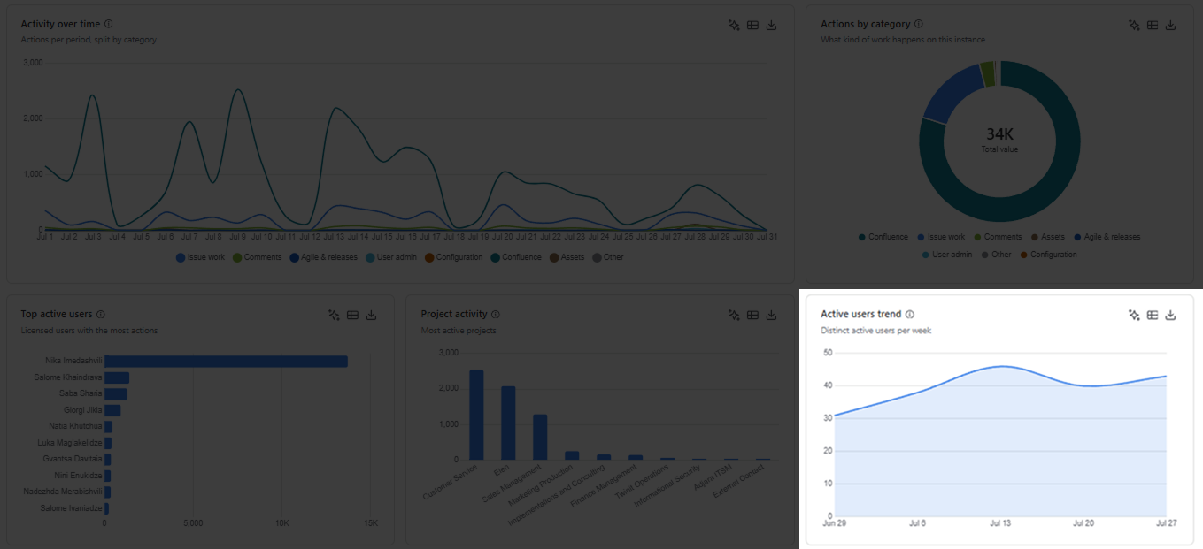 Active users trend-20260730-091823.png